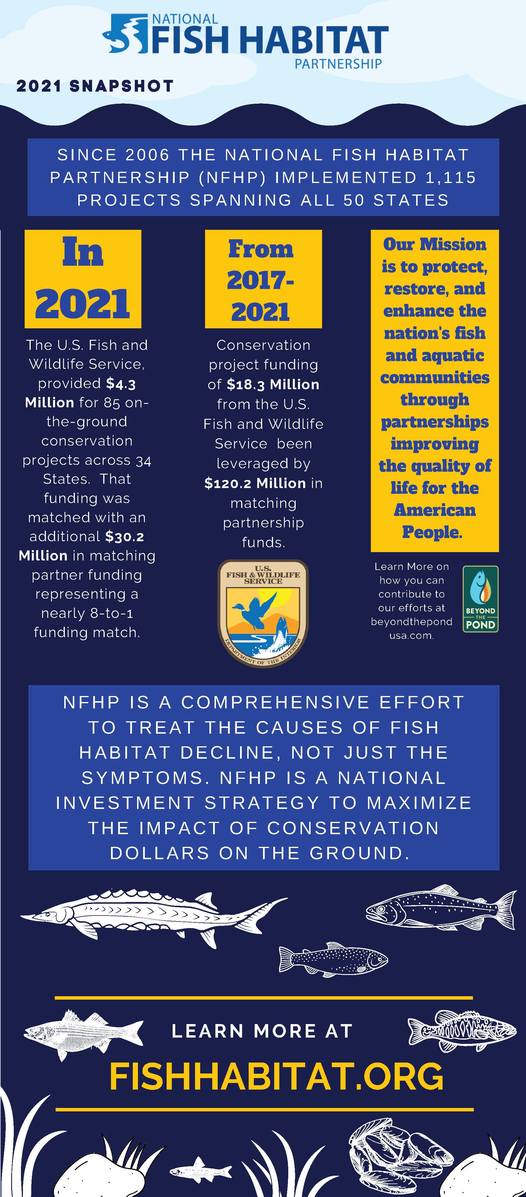 National Fish Habitat Partnership Releases 2021 Infographic