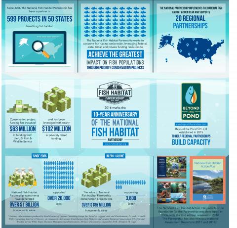National Fish Habitat Partnership Infographic Captures 10 Years of Success