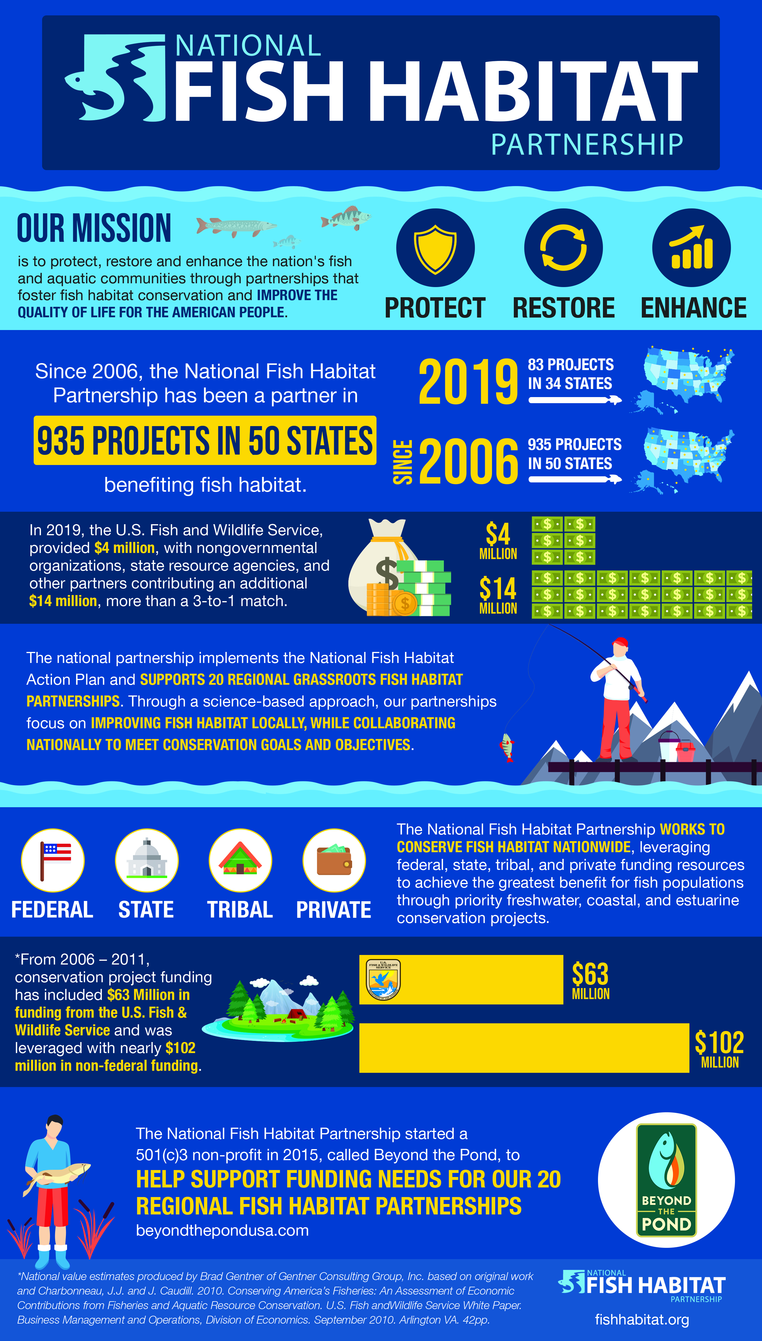 New Infographic Highlights National Fish Habitat Partnership Achievements